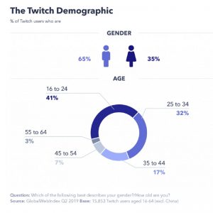 Audiencia de la Red Social Twitch por edad y género